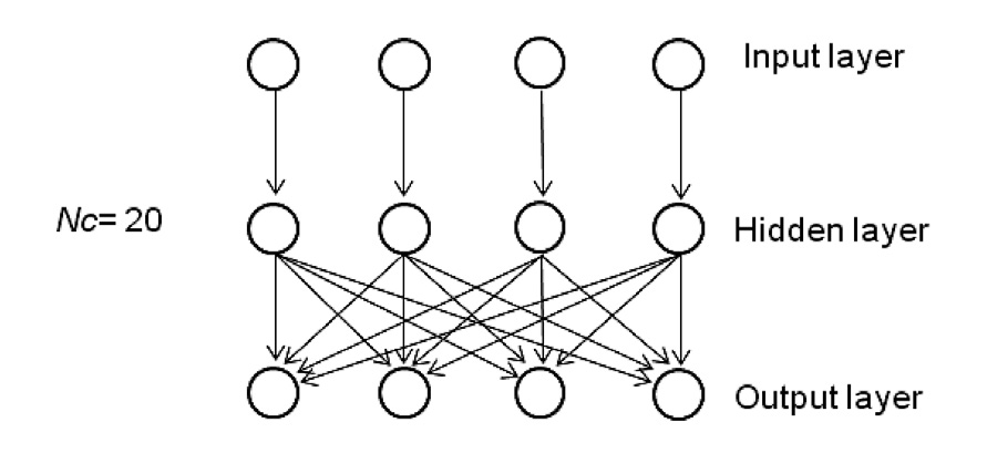 Fig. 1 – An example of an Auto-CM with N = 4.