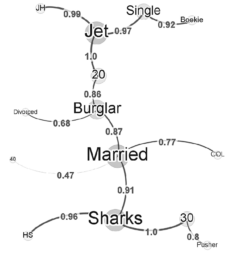 Fig. 4 – Gang variables MST (nodes weighted degree).
