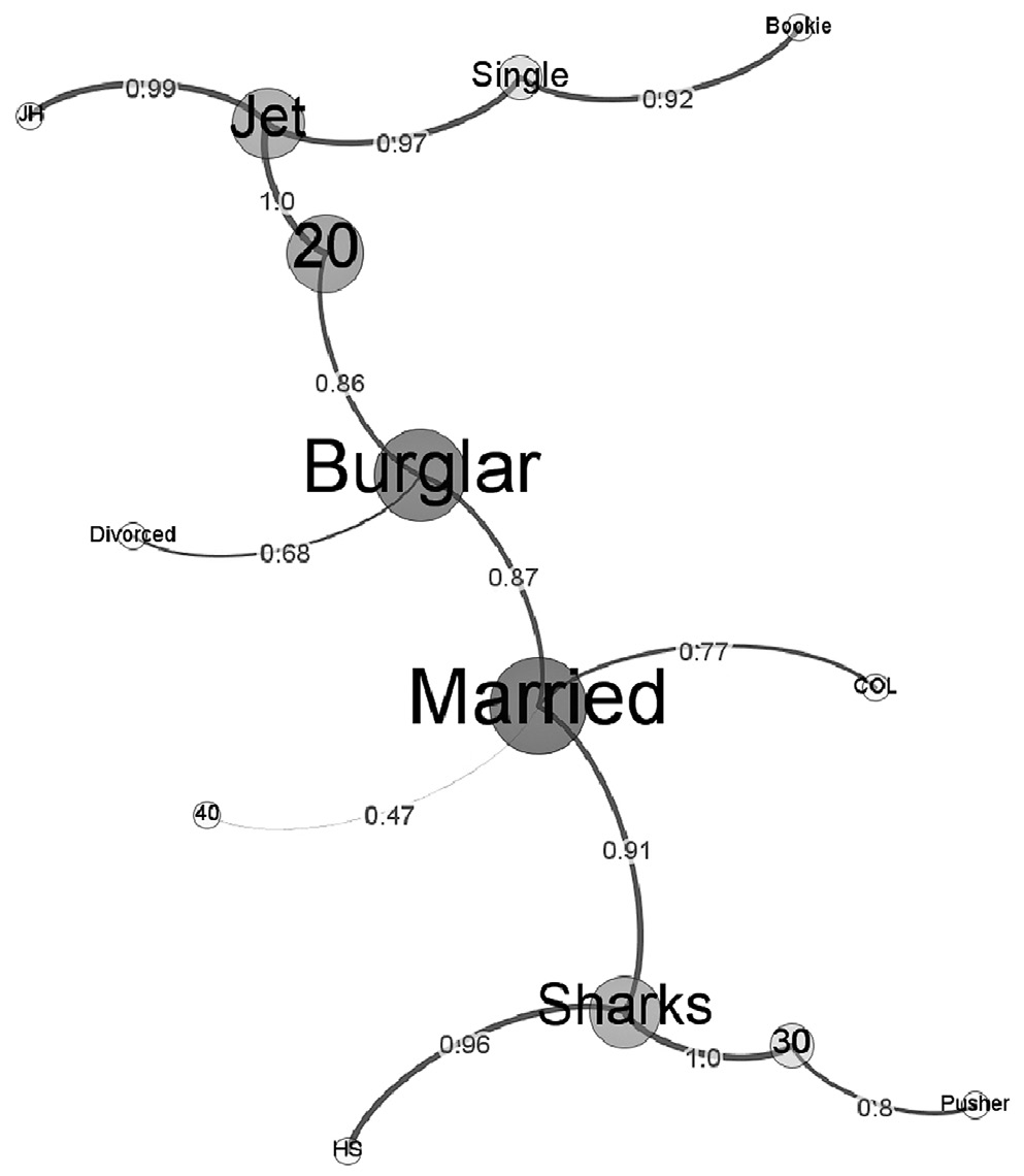 Fig. 5 – Gang variables MST (betweenness centrality).