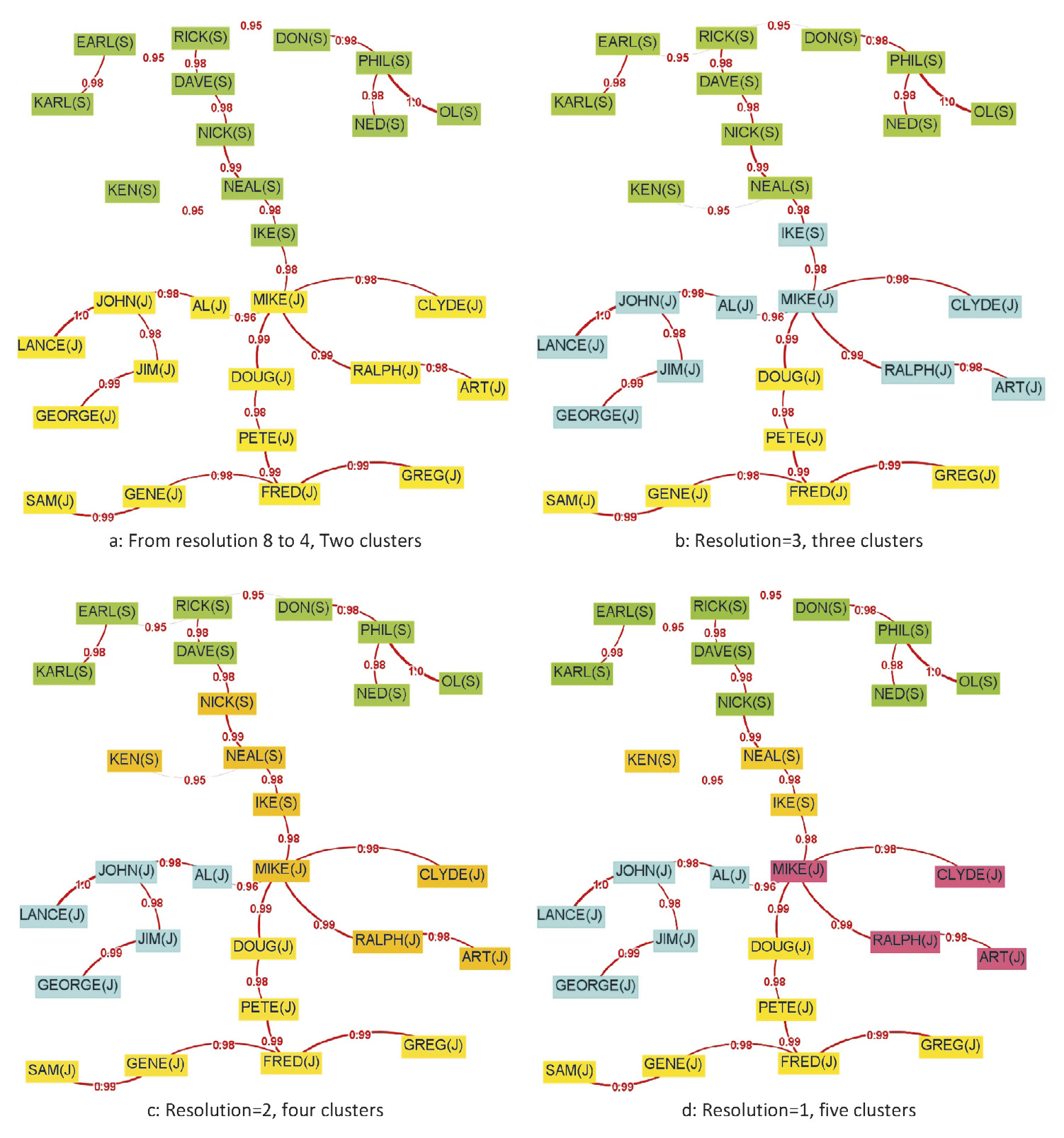 Fig. 7 – Gang records MST (modularity statistics).