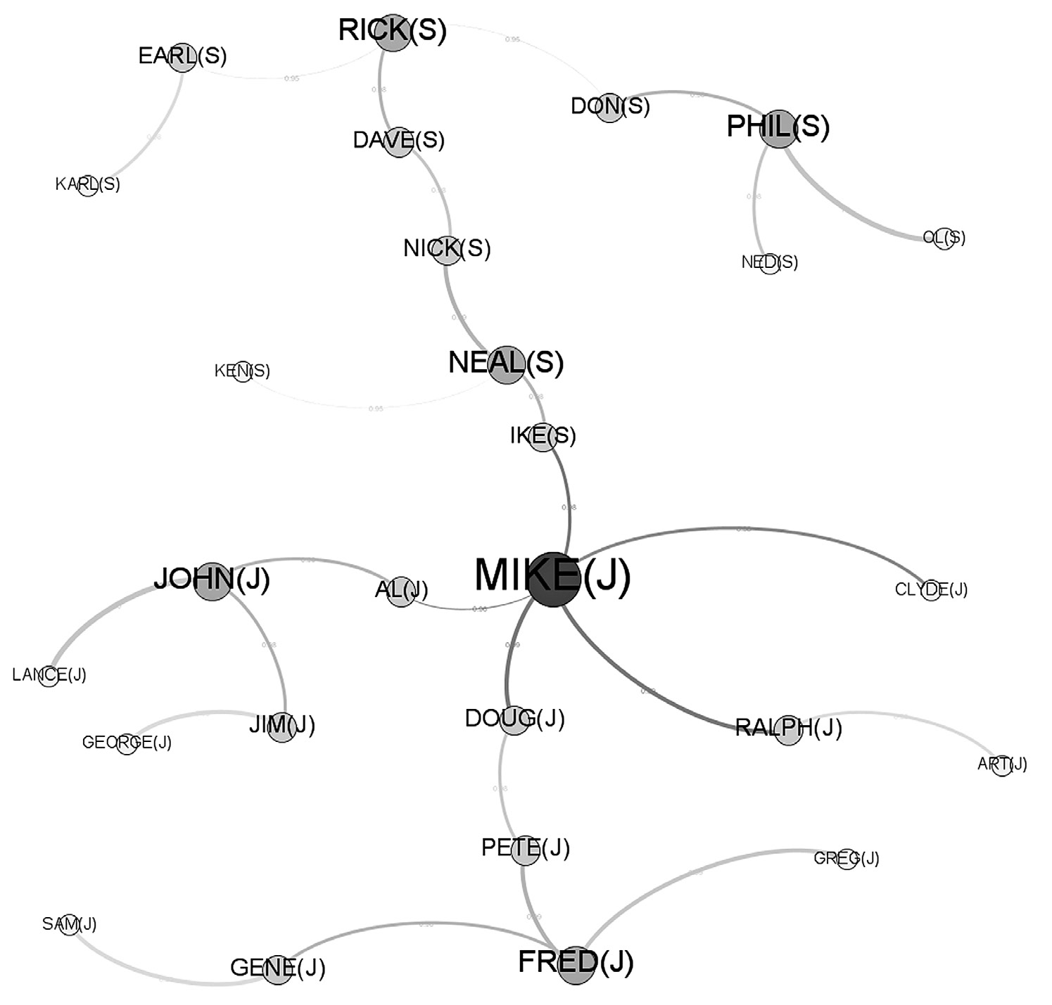 Fig. 9 – Gang records MST (weighted degree statistics).
