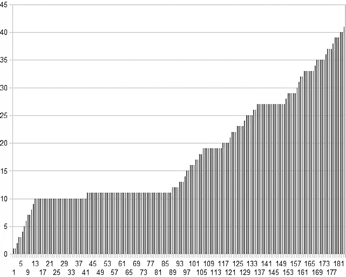 Fig. 1 – Distribution of support types.