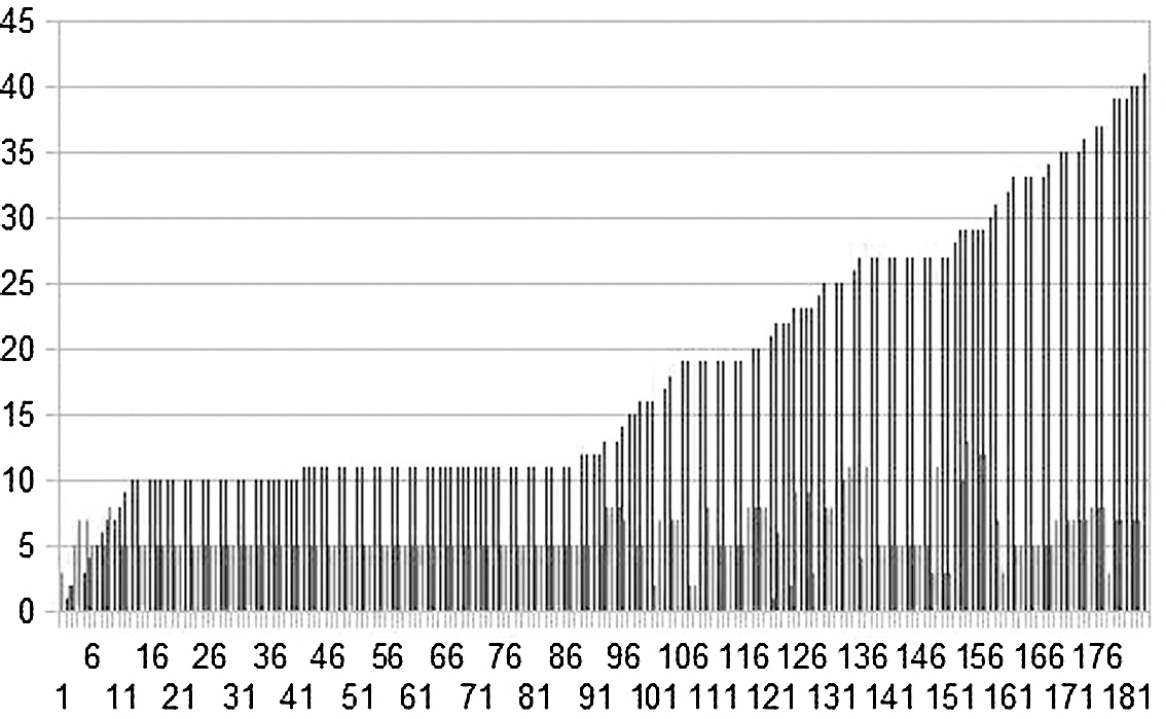 Fig. 2 – Distribution of writing instrument types compared to distribution of support type.