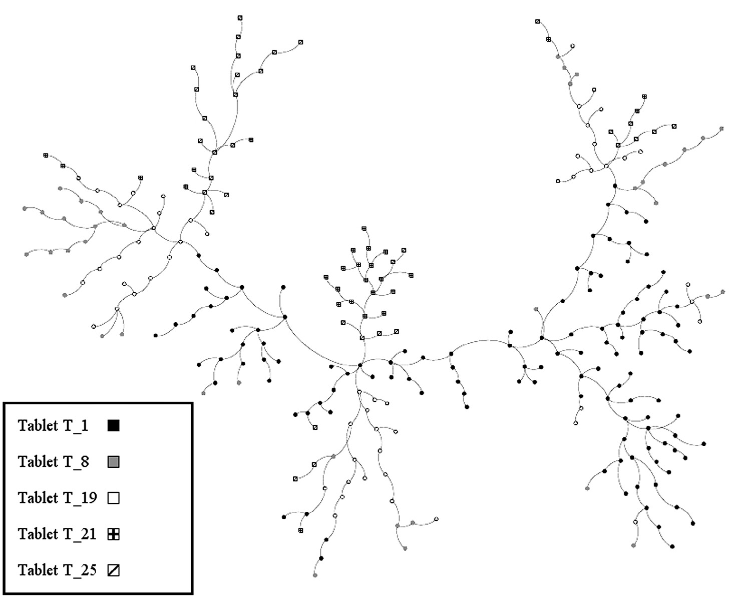 Fig. 2 – MST of the sections dataset: positions in the tree of the tablets’ sections.