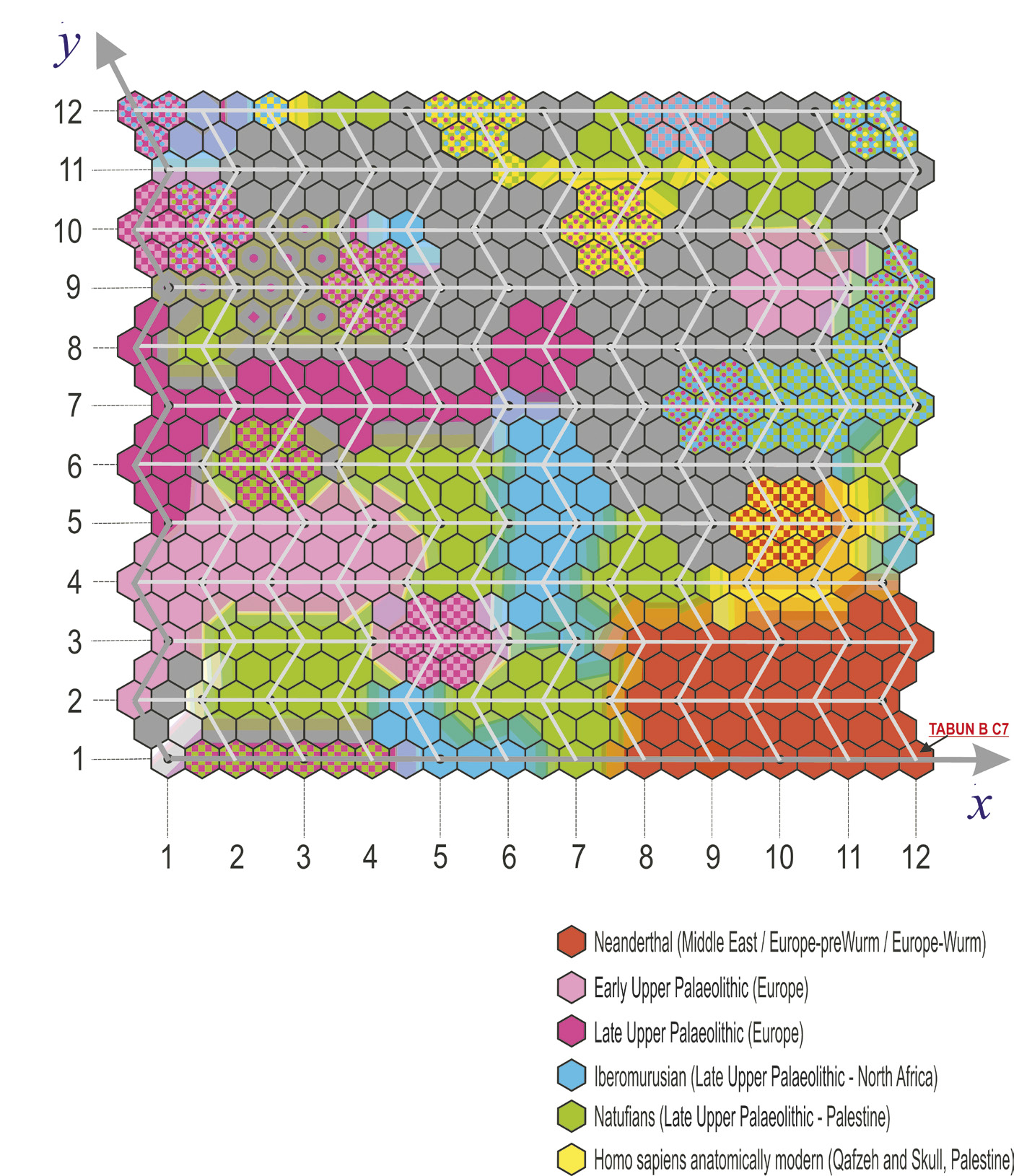 Fig. 3 – Example of a Self-Organizing Map (Kohonen 1982) concerning the analysis of 126 dentitions from different geographic locations and periods. The map is a 12×12 lattice corresponding to 144 neurons. Several samples can be mapped to a same neuron (not shown). We display only the position of the sample Tabun BC7 that falls in an area whose neurons became specialized in the description of the Neanderthal teeth morphotype. The map has been colored according to time periods and geographical areas. Gray cells correspond to empty neurons, meaning that no inputs were linked to them in the classification process (redrawn from Coppa et al. 2007a).