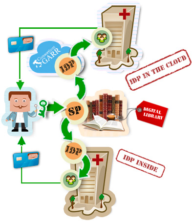 Fig. 2 – Nello schema viene mostrato il percorso di autenticazione per accedere ad una risorsa (in questo caso una digital library). In un caso (IdP Inside) l’autenticazione viene eseguita da un IdP installato e configurato all’interno dell’Ente di appartenenza dell’utente, nel secondo caso (IdP in the Cloud) l’IdP si trova nella Cloud GARR.