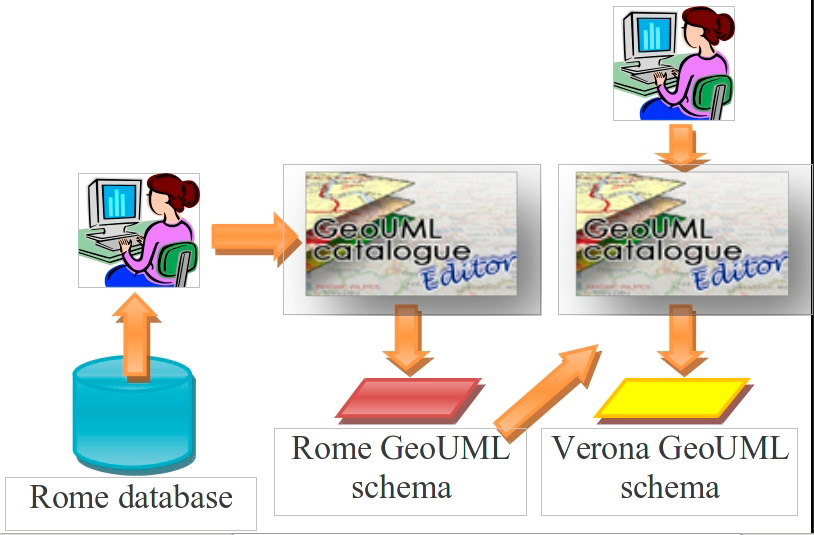 Fig. 4 – Fasi di creazione dello schema concettuale.