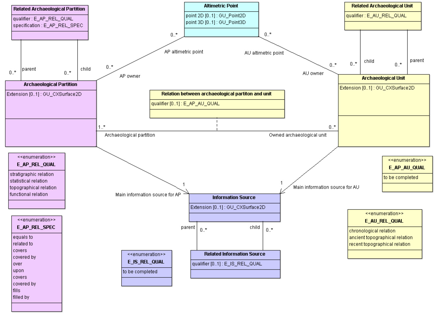 Fig. 5 – Nucleo dello schema concettuale del progetto SITAVR.