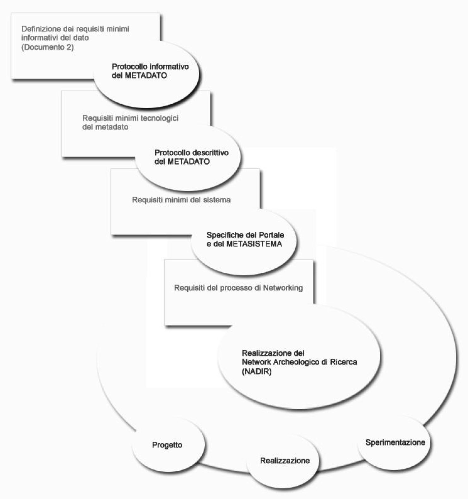 Fig. 1 – Diagramma di processo per la realizzazione del portale-metasistema.