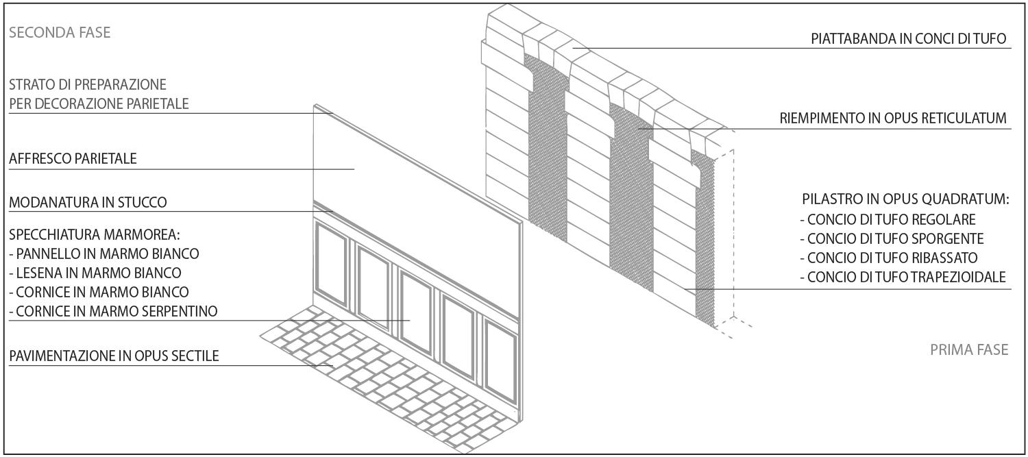 Fig. 3 – Esempio di schema concettuale di suddivisione del manufatto in categorie di elementi costruttivi distinti per fase cronologica (Parete N).