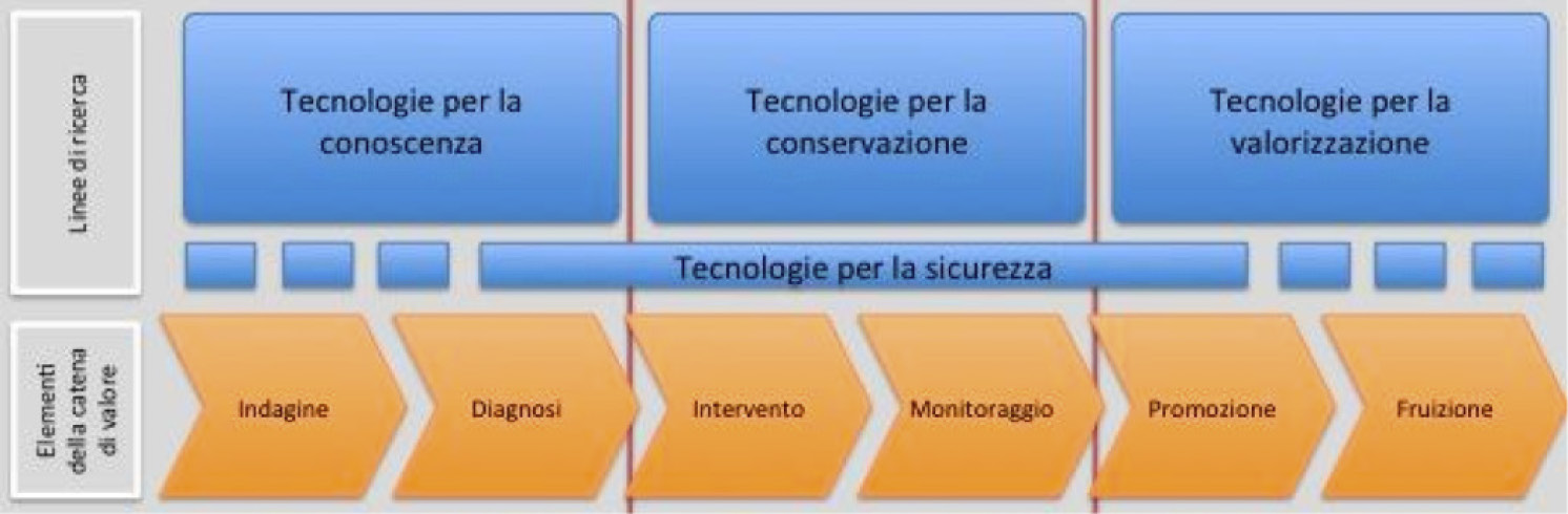 Fig. 1 – Tecnologie digitali e catena del valore nei Beni Culturali (elab. G. De Felice e V. Santacesaria).