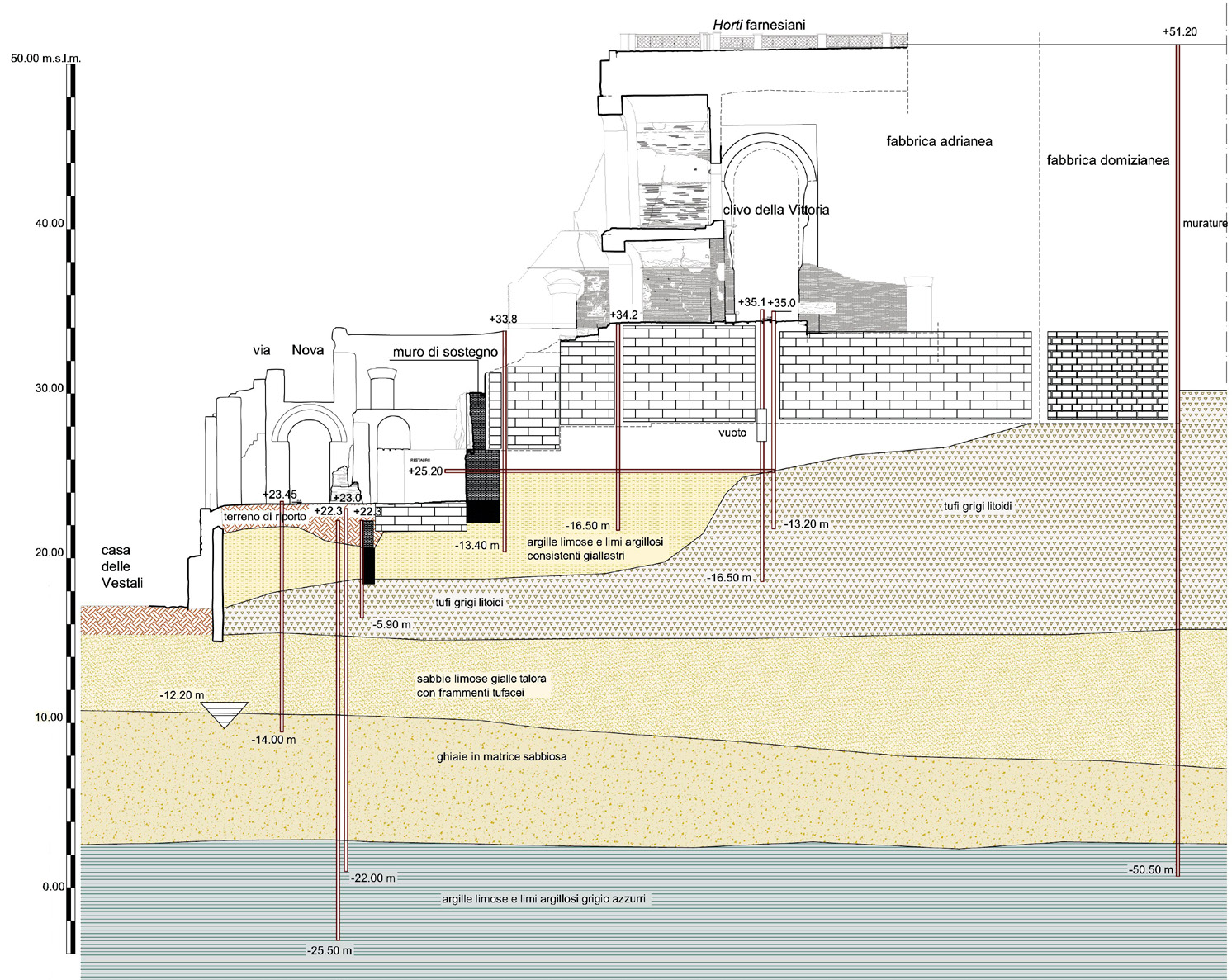 Fig. 5 – Sezione trasversale della Domus Tiberiana (E. Monaco), con il posizionamento dei carotaggi geognostici per la ricomposizione dei terreni esistenti (a cura di V. Ascoli Marchetti).