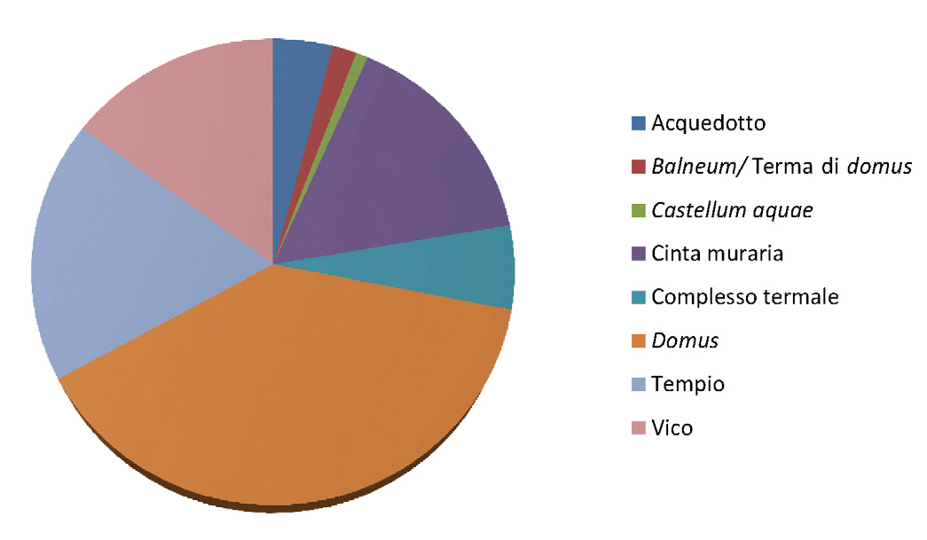 Fig. 3 – Grafico. Distribuzione lemmi.