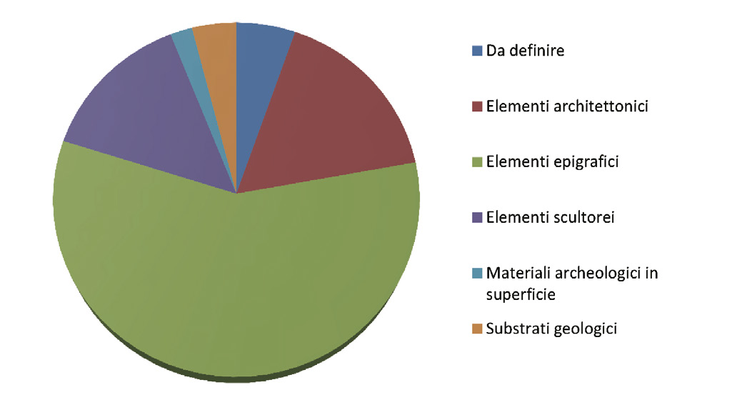 Fig. 5 – Grafico. Distribuzione lemmi.