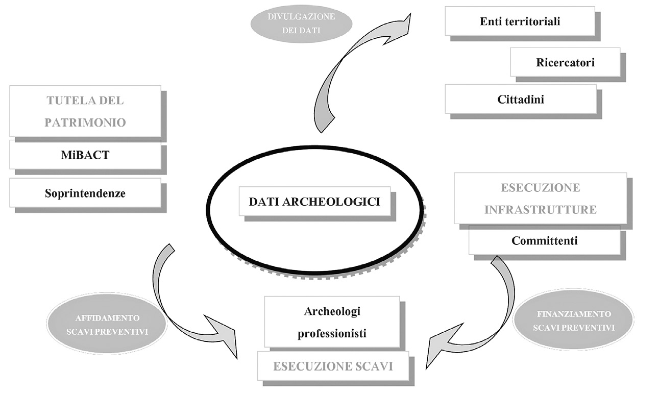 Fig. 3 – I soggetti coinvolti nella produzione, divulgazione e riuso dei dati archeologici.