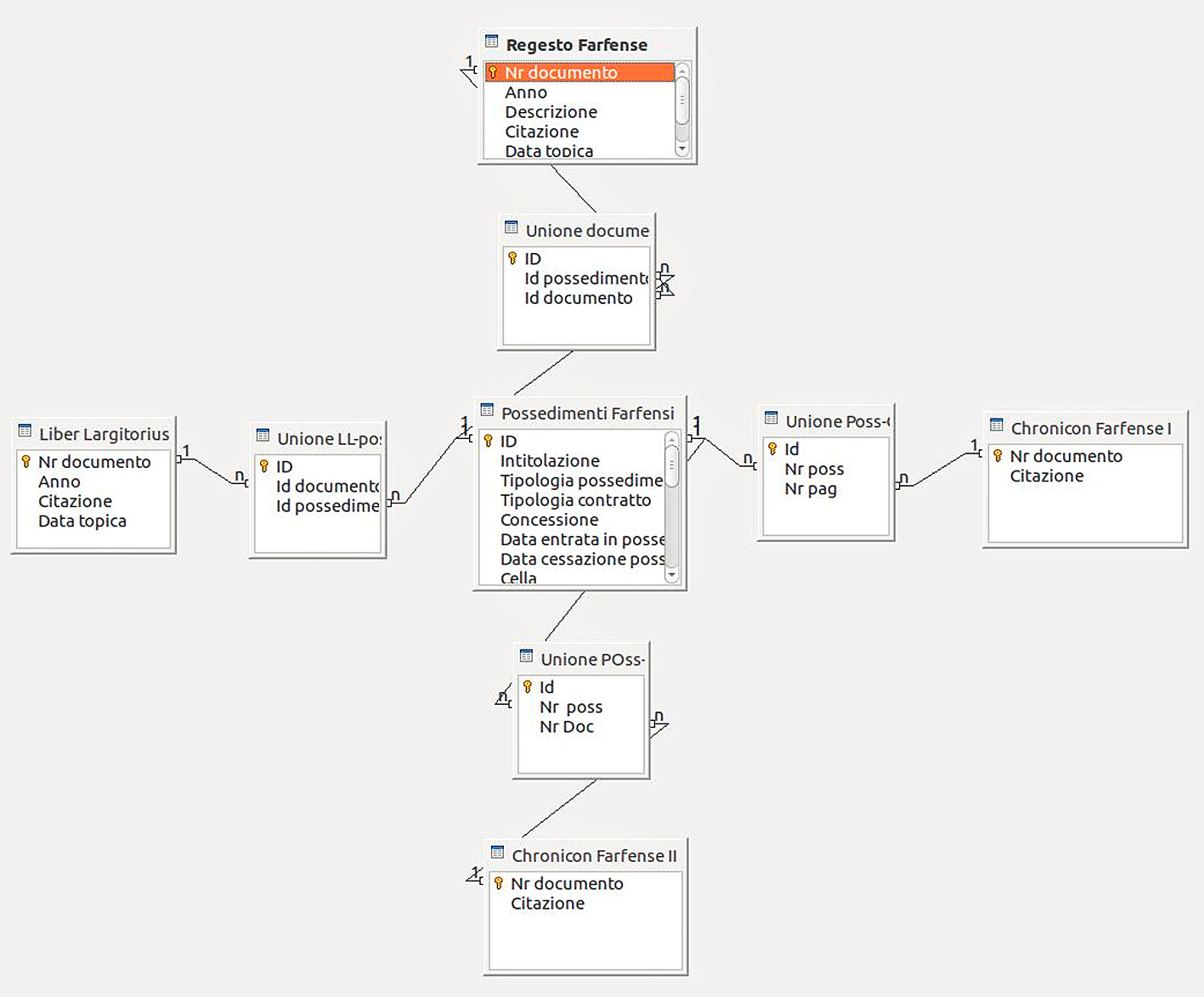 Fig. 1 – Le relazioni tra le tabelle all’interno del database.