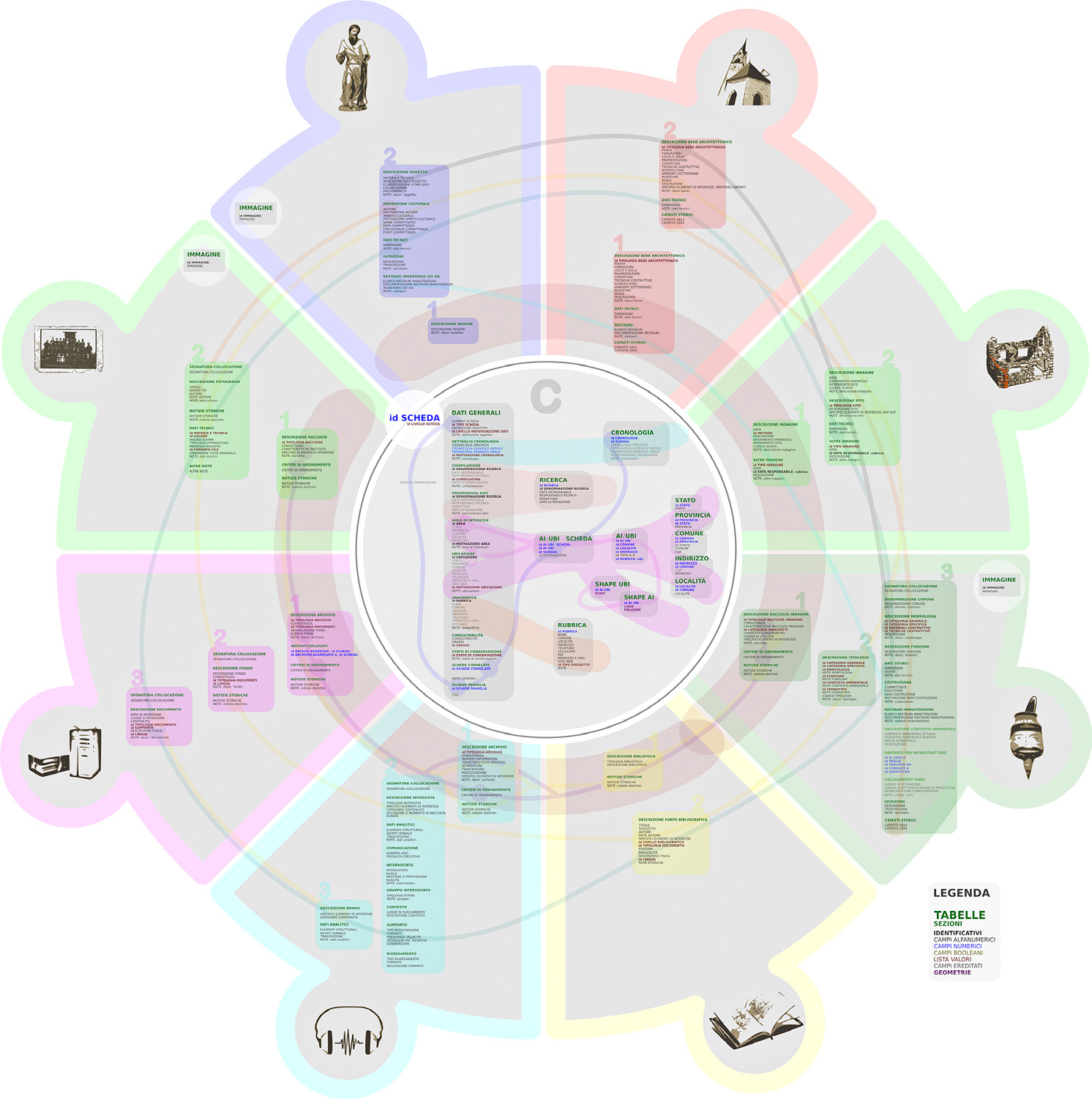 Fig. 4 – La struttura relazionale del database “Le fonti per la storia” (http://www.lefontiperlastoria.it/webgisPage.php/).