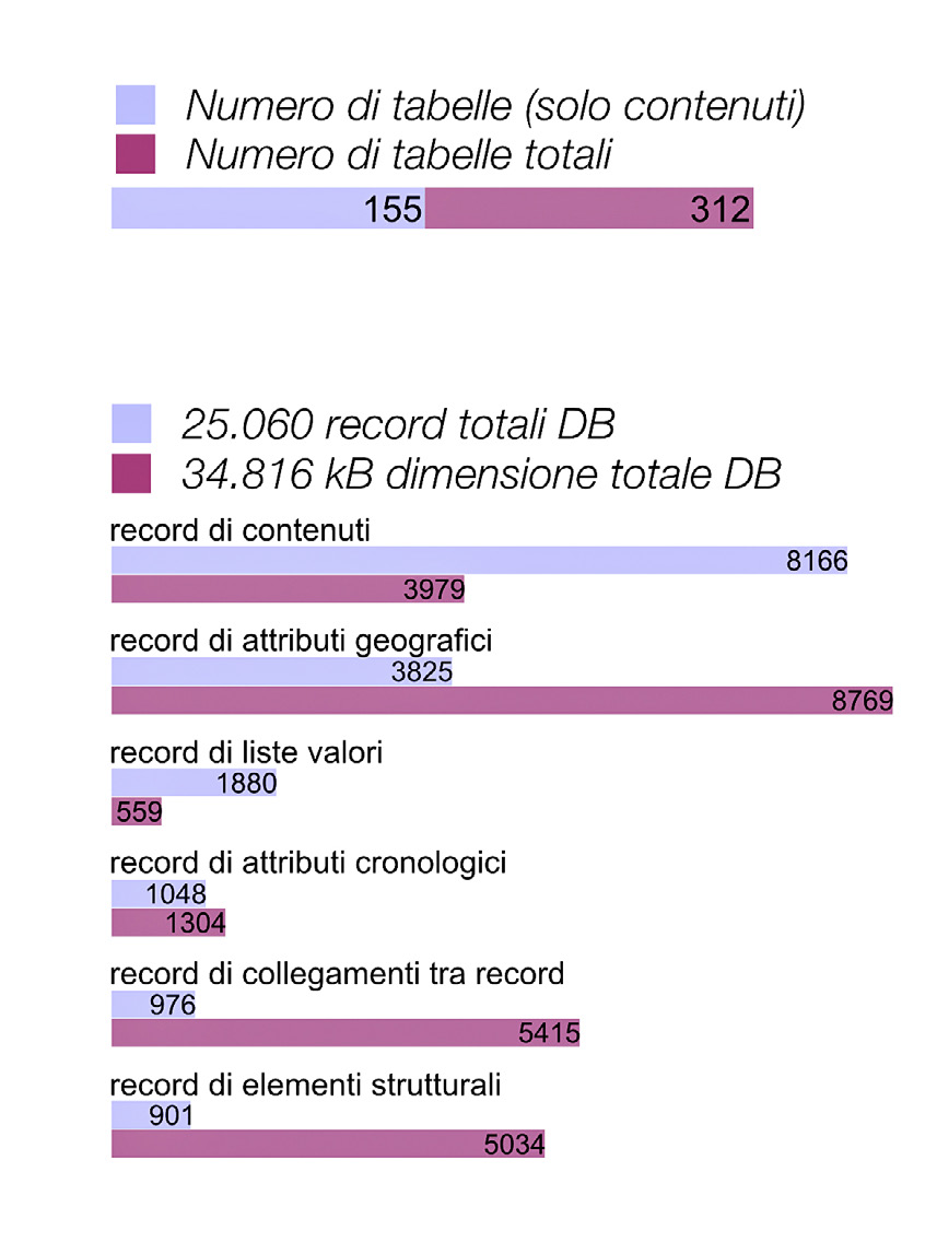 Fig. 5– Il webGIS in numeri. Il grafico in alto mostra il numero di tabelle che compongono il database; quello in basso come sono distribuiti (per numero e dimensione) i record raccolti dopo il primo anno di attività di inserimento. Attualmente sono raccolte poco più di 700 schede, che generano 2164 interrelazioni tra schede e 2326 relazioni con geometrie.