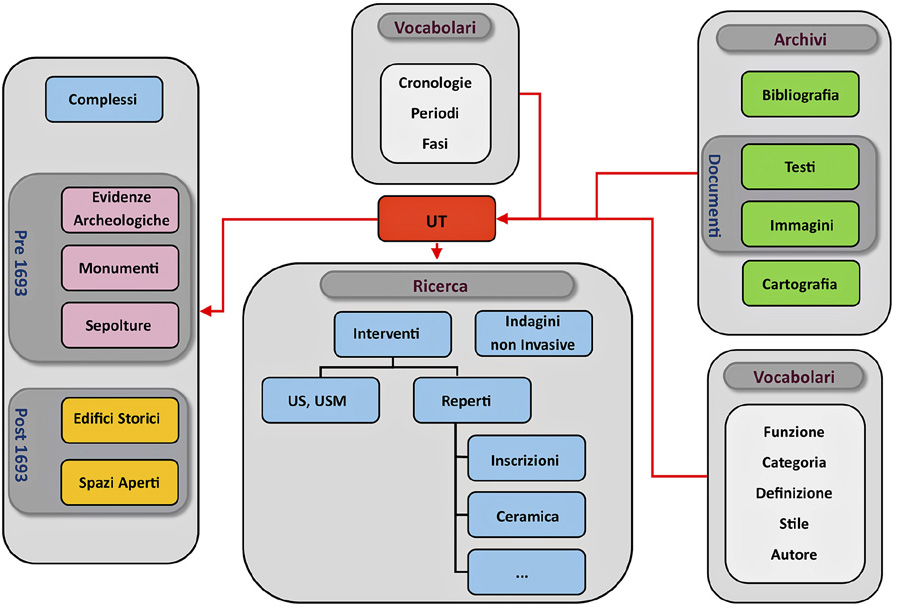 Fig. 7 – Schema della struttura dati.