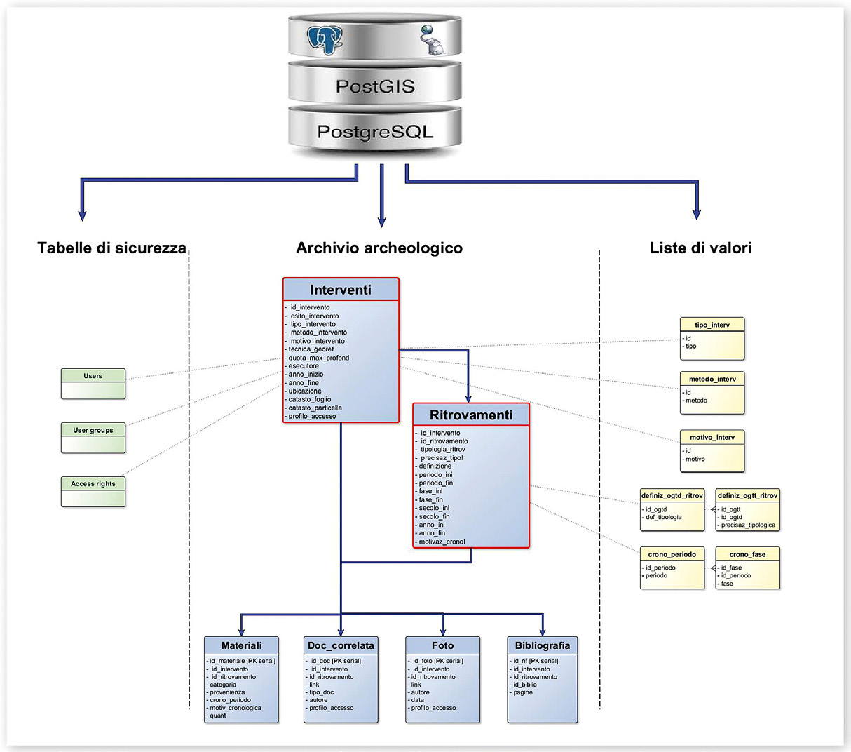 Fig. 2 – Schema generico del database.