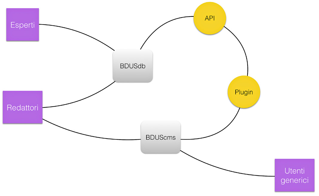 Fig. 9 – Grafico della struttura del sistema informativo adottato per il progetto.