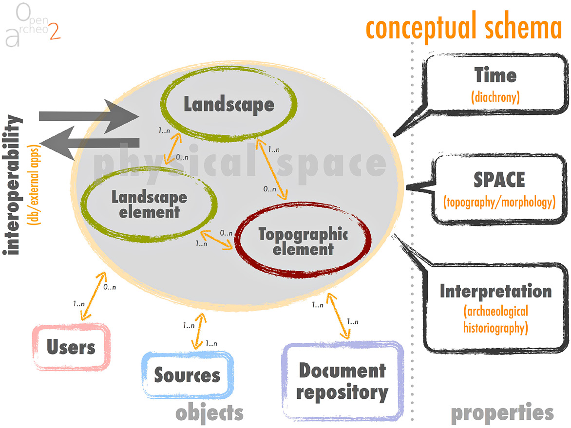 Fig. 1 – The conceptual model of OpenArcheo2.