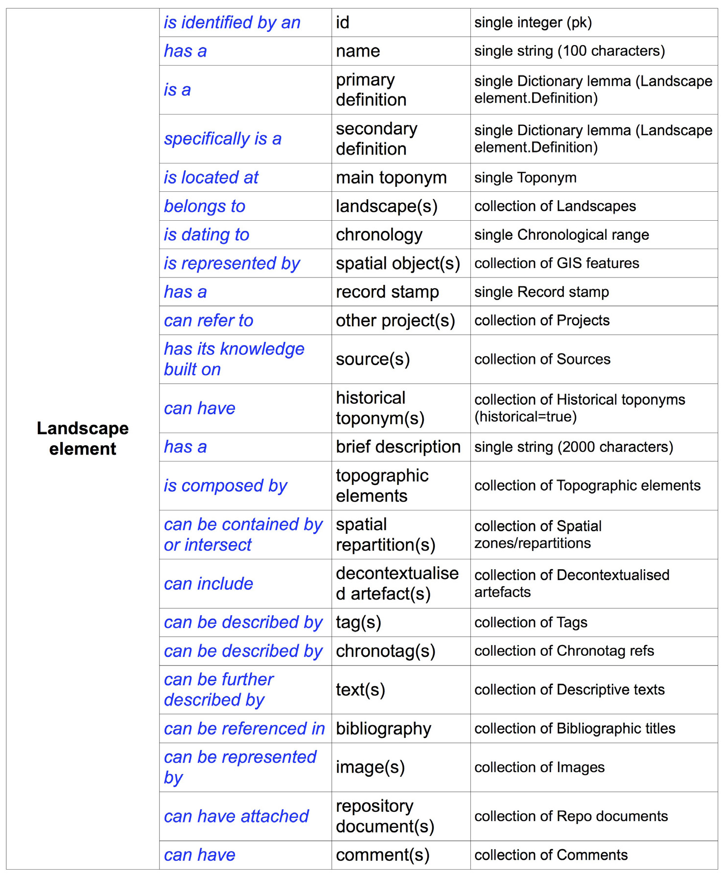 Fig. 2 – The “Landscape Element” object class in the OpenArcheo2 ontology.