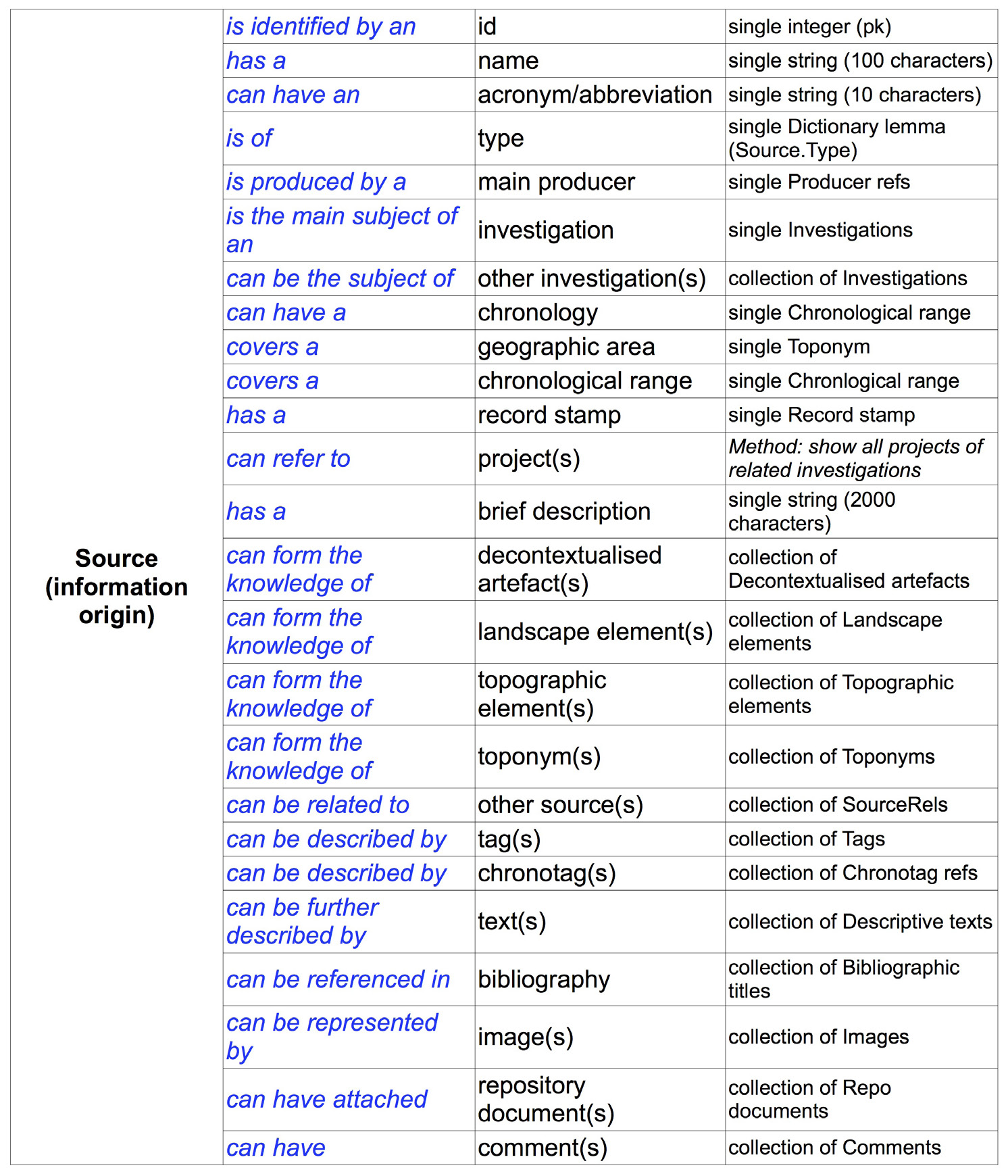 Fig. 3 – The “Source” object class in the OpenArcheo2 ontology.