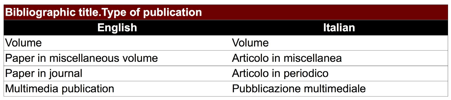 Fig. 4 – OpenArcheo2 simple dictionary example: “Bibliographic title.Type of publication”.