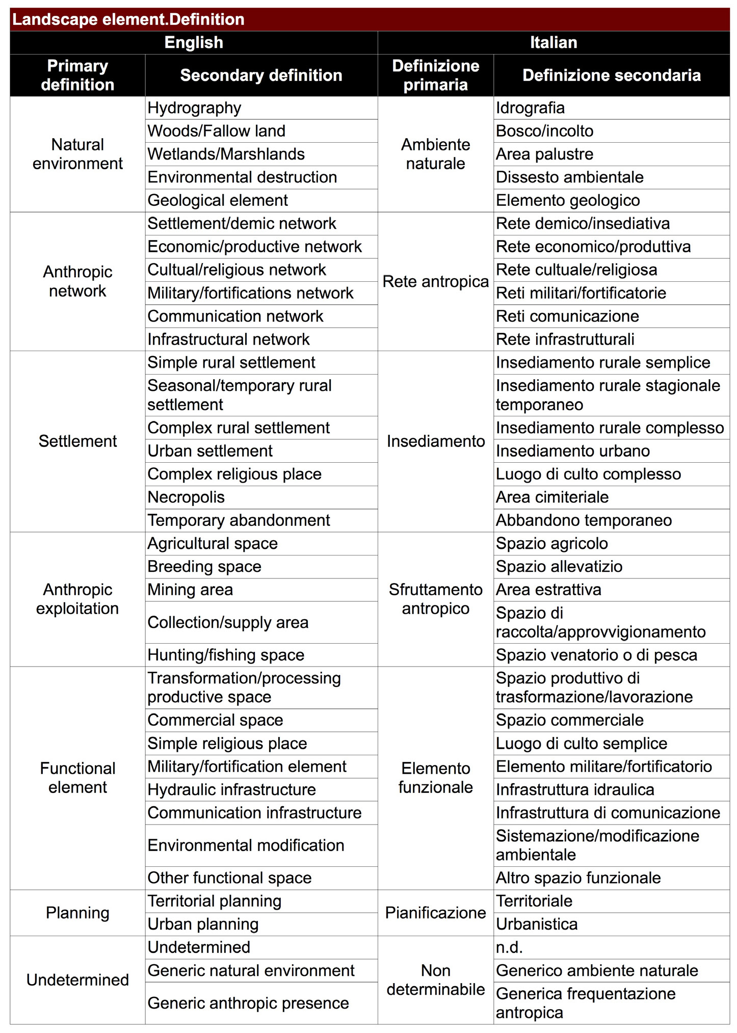 Fig. 5 – OpenArcheo2 hierarchical dictionary example: “Landscape element.Definition”.