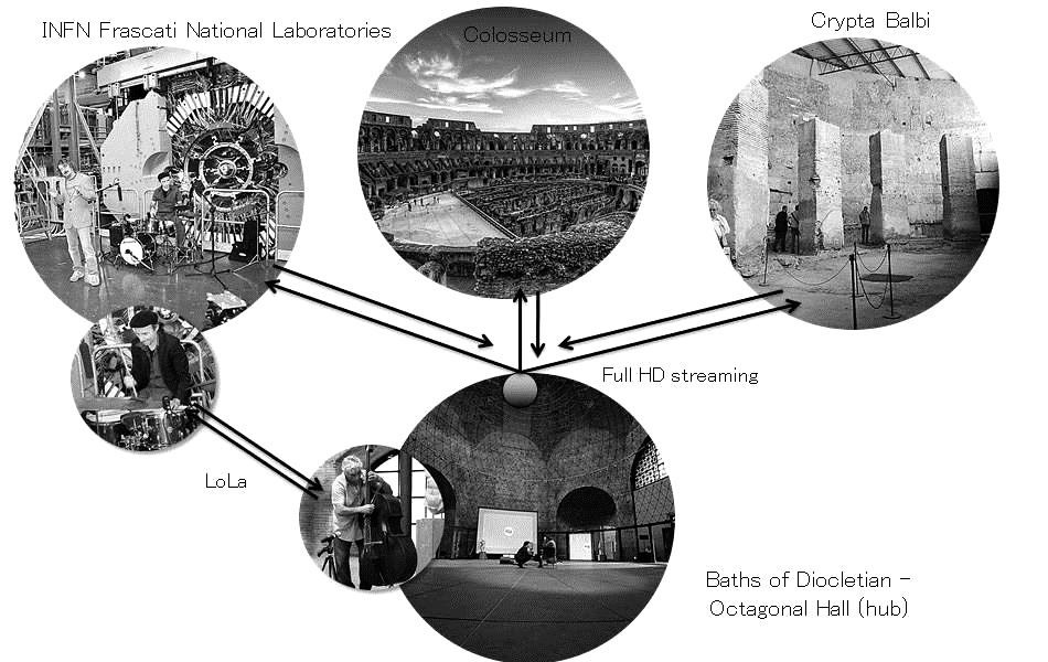 Fig. 3 – Schema del sistema audio-video tra le sedi coinvolte nell’evento Innovating Colosseo.