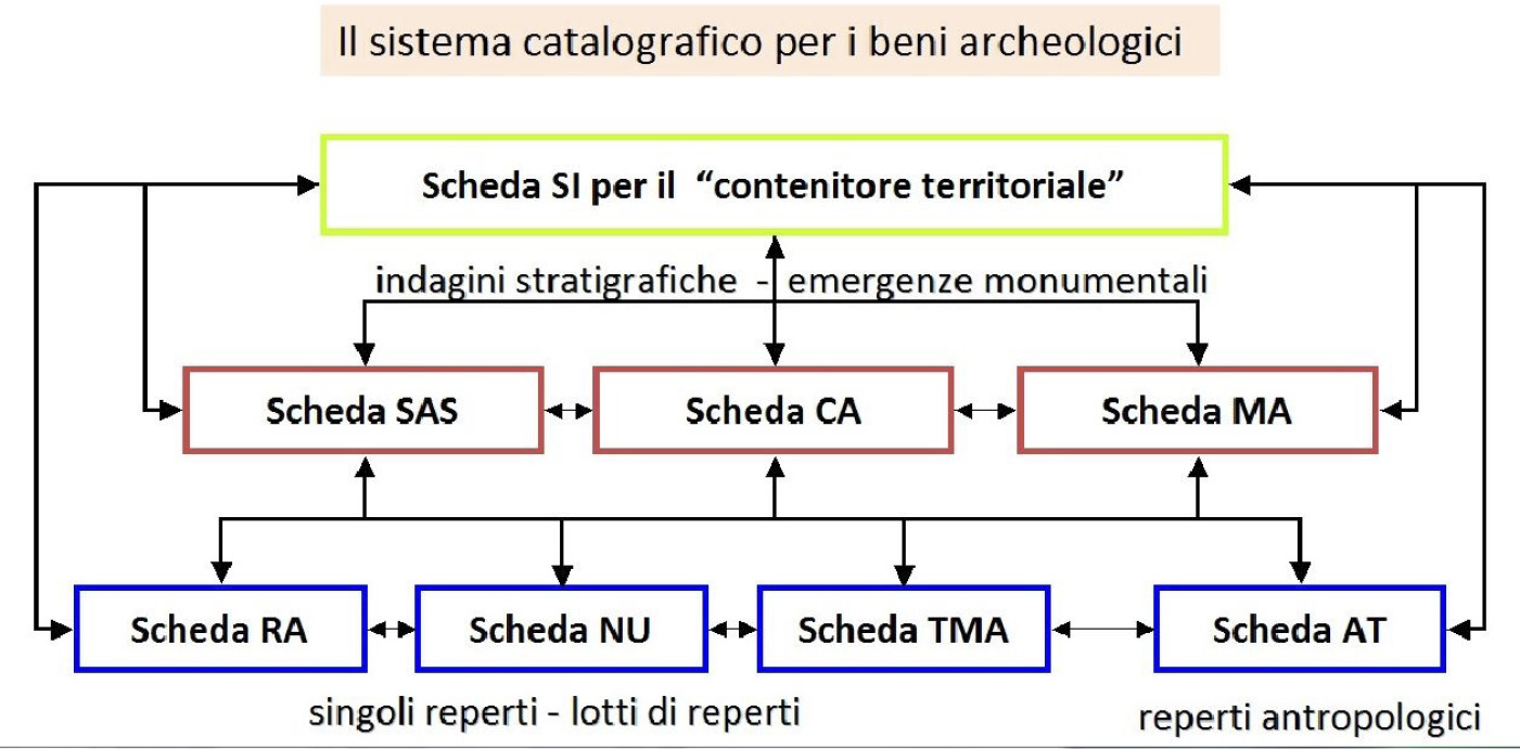 Fig. 1 – Il sistema catalografico definito dall’ICCD per i beni archeologici: fra le diverse tipologie di beni è possibile instaurare, a seconda delle situazioni da documentare, molteplici relazioni utili a ricostruire i contesti di appartenenza.