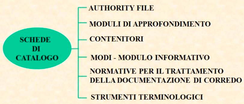 Fig. 2 – Quadro di sintesi del sistema normativo ICCD: un sistema articolato e complesso che, sulla base di regole e metodi condivisi, consente una gestione ordinata ed efficace delle informazioni.