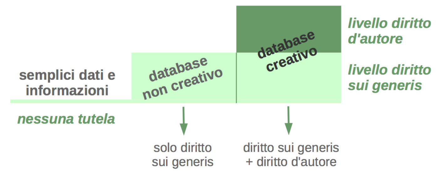 Fig. 2 – Schema che illustra il duplice livello di tutela derivante dall’introduzione nel 1996 del diritto sui generis del costitutore di banca dati (elaborazione dell’Autore).