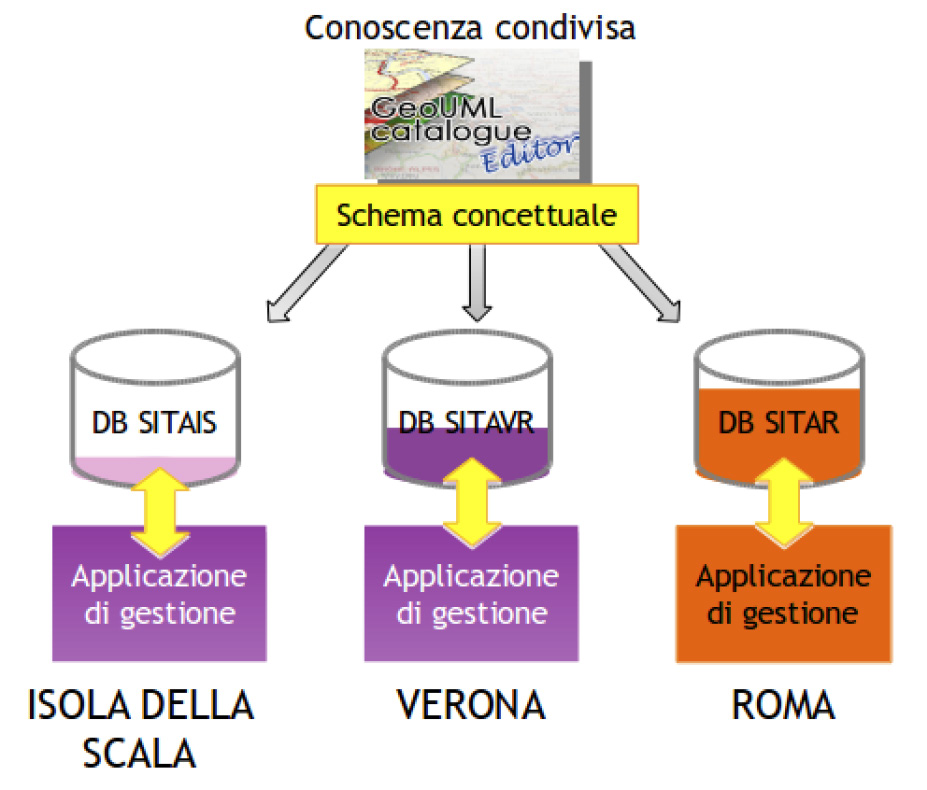 Fig. 2 – Condivisione del modello concettuale tra i tre sistemi SITAR, SITAVR e SITAIS.