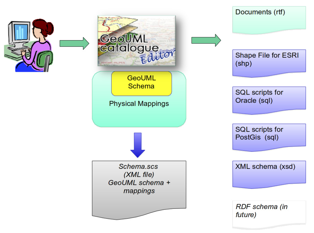 Fig. 5 – Architettura GeoUML: dal modello al database fisico.