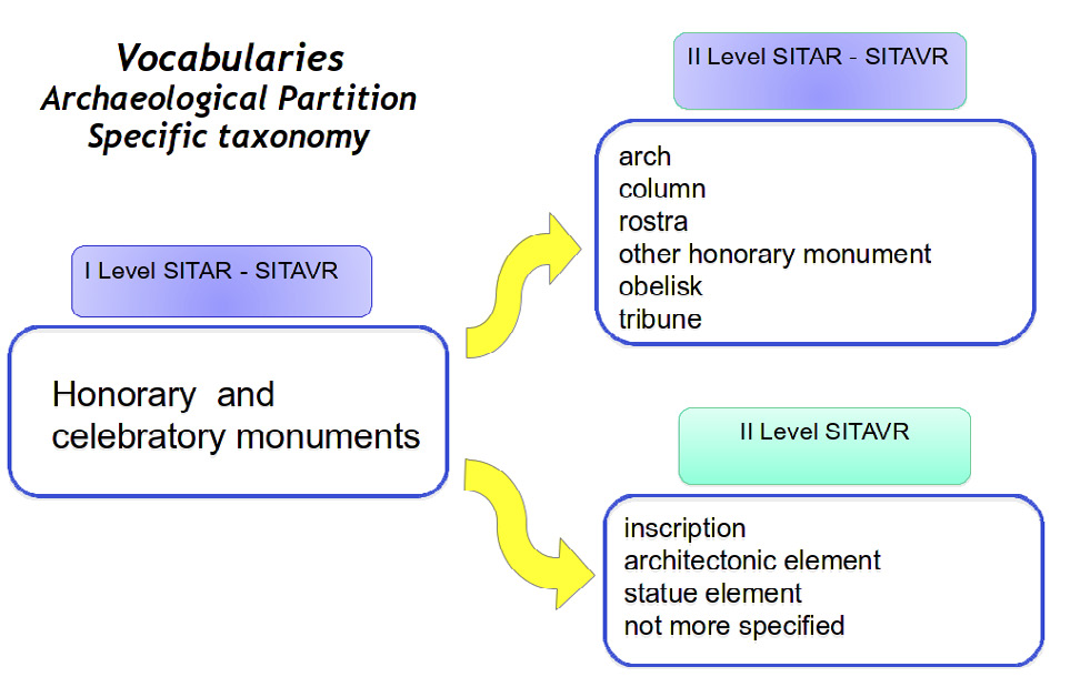 Fig. 6 – Schema concettuale del SITAVR. Esempio di procedura di specializzazione: vocabolario di definizione specifica della Partizione Archeologica.