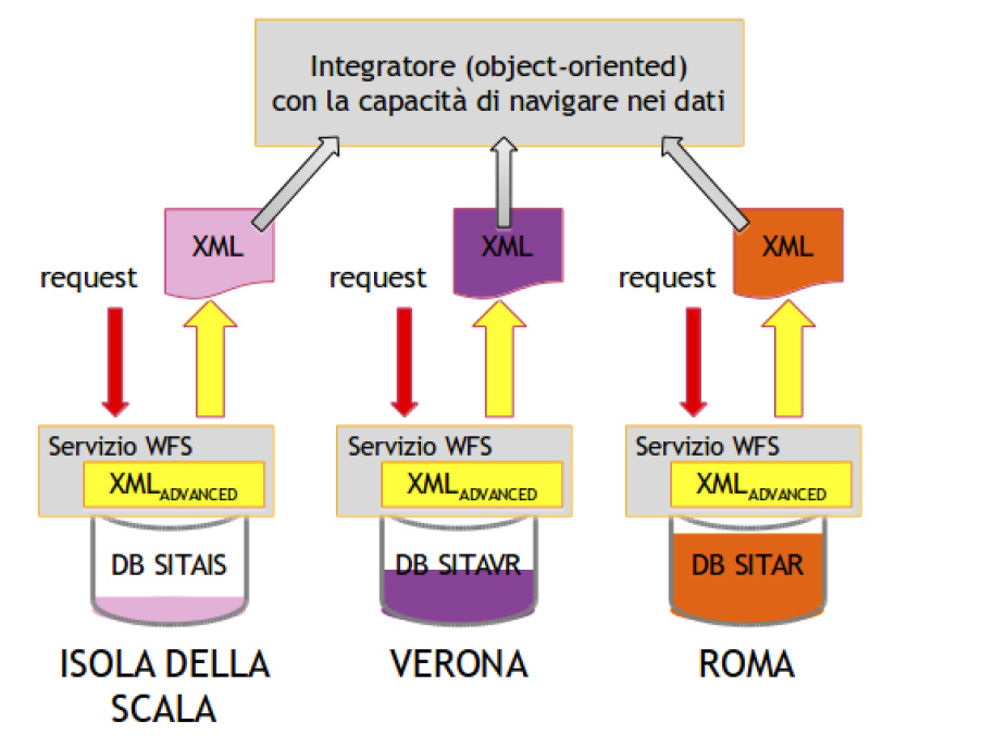 Fig. 8 – Schema interrogazione e risposta integrata.