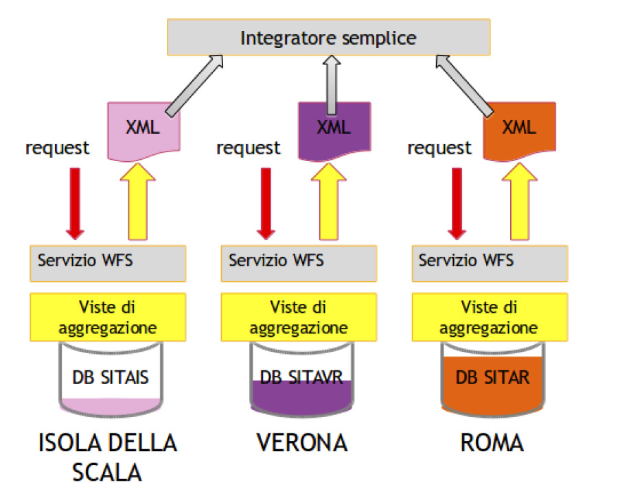 Fig. 9 – Schema interrogazione WFS semplice.