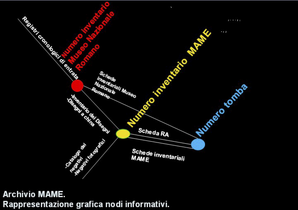 Fig. 4 – Rappresentazione dei metadati specifici oggetto di analisi archivistica. Nel particolare i nodi informativi.