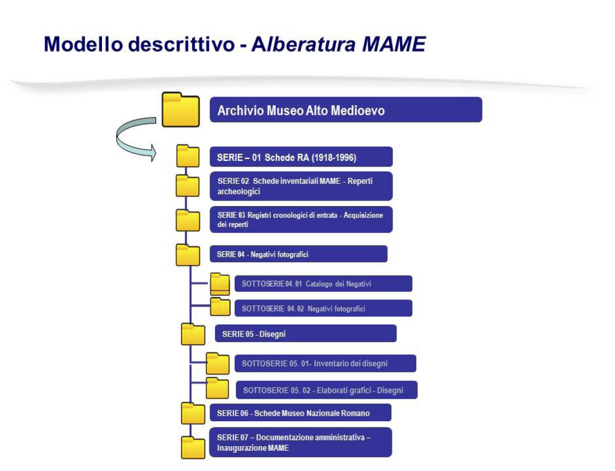 Fig. 5 – Ricostruzione dell’architettura ad albero dell’Archivio MAME.