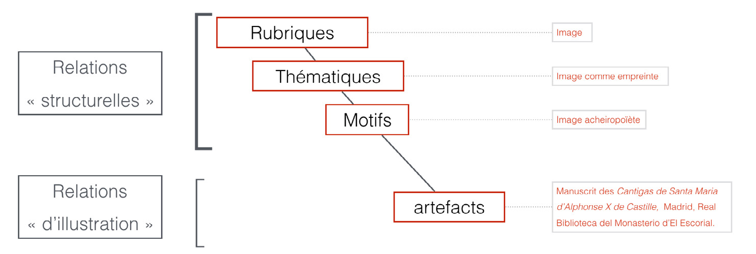 Fig. 4 – Les relations hiérarchiques de l’OMCI.