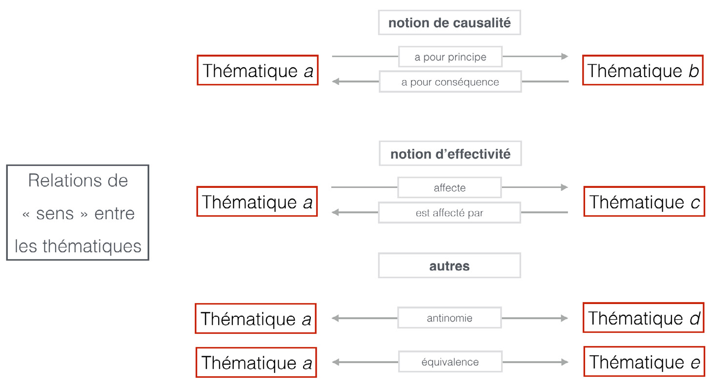 Fig. 5 – Les relations de sens entre les thématiques de l’OMCI.