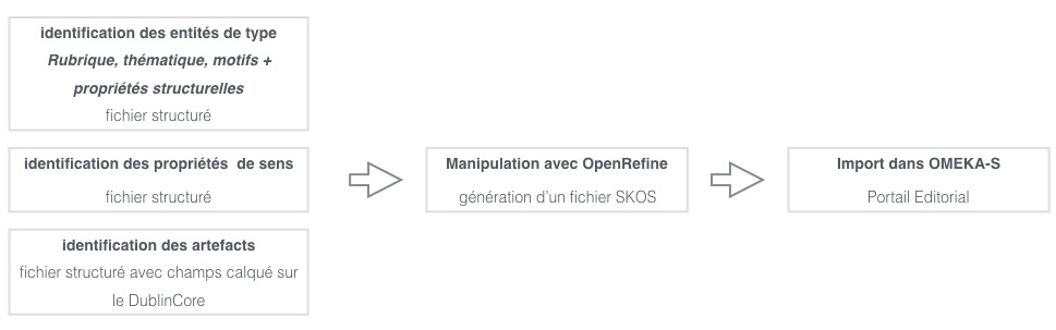 Fig. 7 – Processus de création de données de l’OMCI.