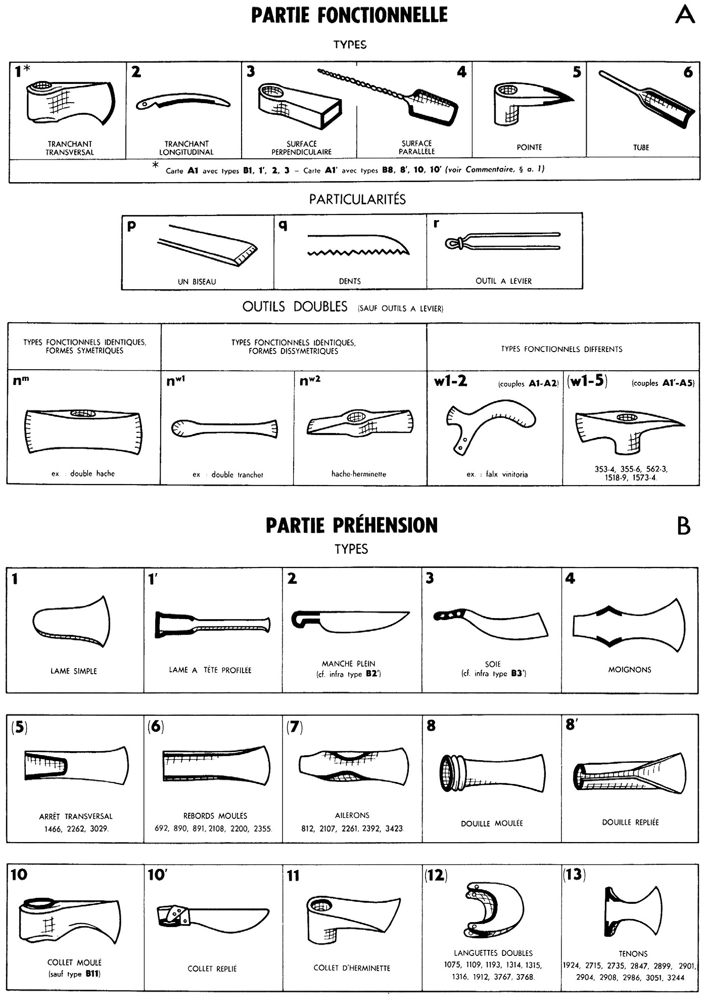 Fig. 2 – Code analytique sur les outils de l’âge du Bronze, extrait du classement par type fonctionnel et par dispositif de préhension (Christophe, Deshayes 1964, 1-2).