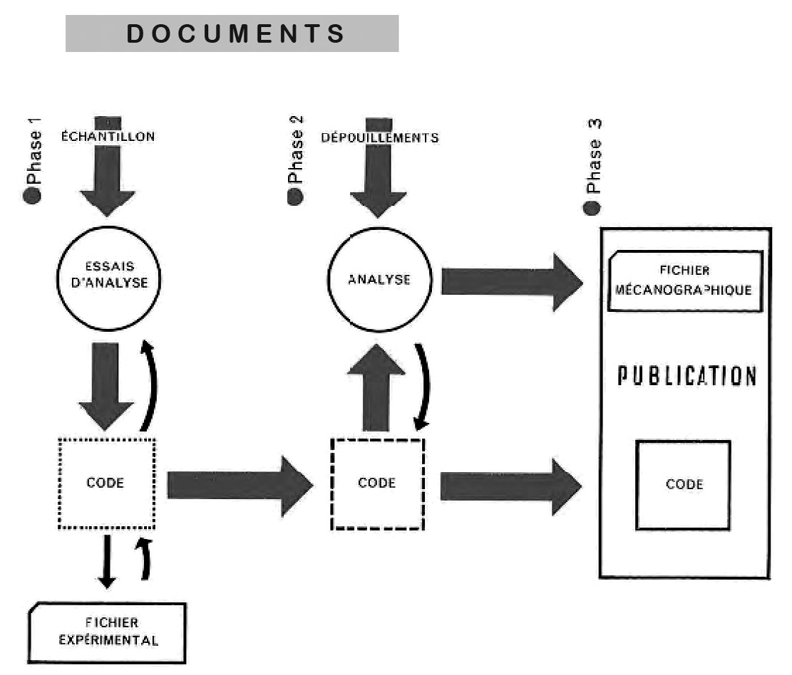 Fig. 3 – Modèle de conception des codes analytiques (J.-C. Gardin, brochure du CADA, vers 1958, fig. 4, cfr. http://archaeologicalcomputing.lincei.it/index.php?en/233/fonds-jean-claude-gardin-1948-1978/).