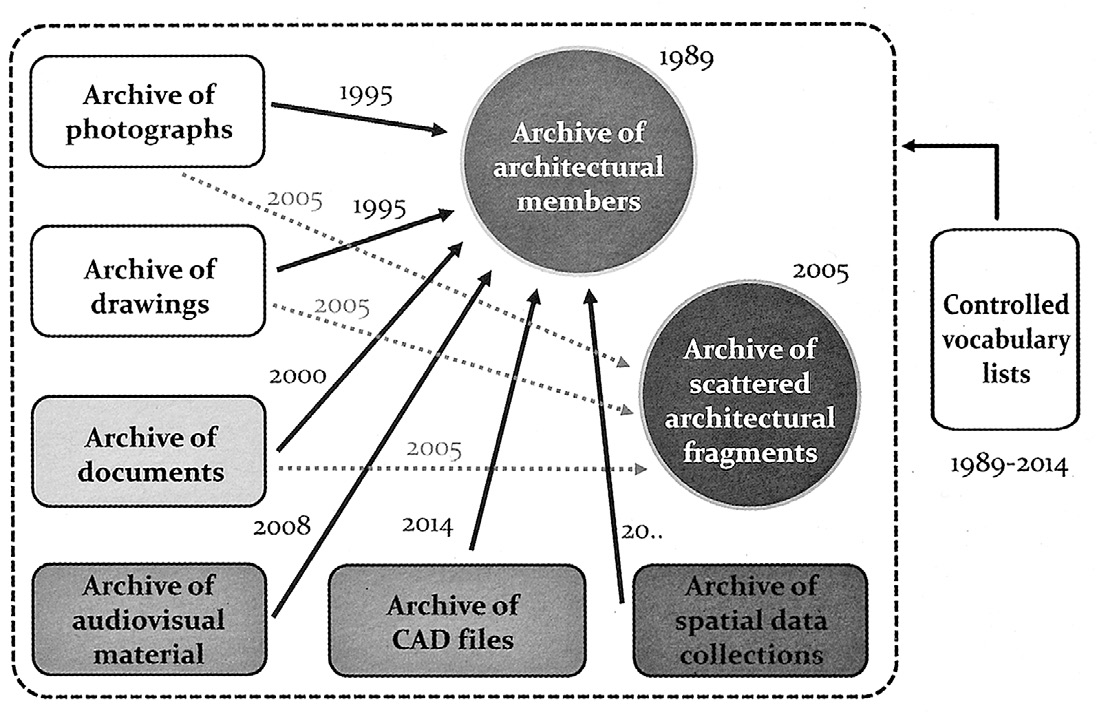 Fig. 14 – Ressources documentaires pour la restauration de l’Acropole d’Athènes, au sein du Committee for the Conservation of the Acropolis Monuments (ESMA), de 1989 à 2014 (Katsianis 2013, 23).