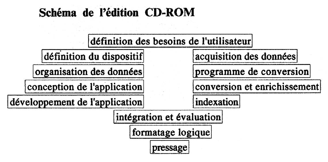 Fig. 18 – Modèle de conception d’un produit multimédia sur CD-ROM (Laufer, Scavetta 1992, 33).