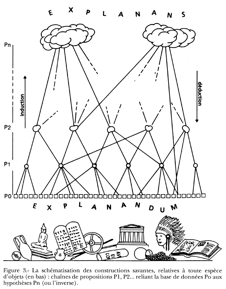 Fig. 19 – Graphe logiciste à la fin des années 1970, dessinant un arbre des hypothèses possibles et le processus d’interprétation d’un archéologue (Gardin 1991, fig. 3, 65).