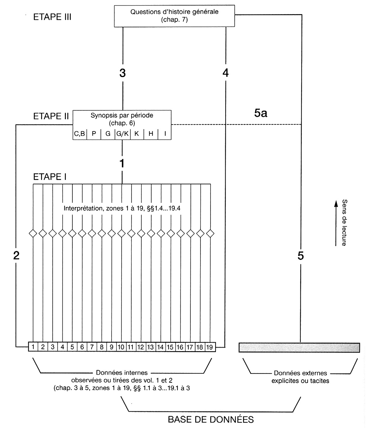 Fig. 20 – Application du graphe logiciste à l’ouvrage sur la Bactriane (Gardin 1998, 172).